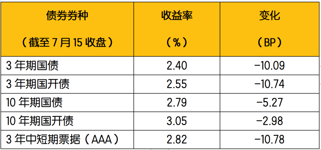 数据来源：Wind：2022年7月11日-2022年7月15日