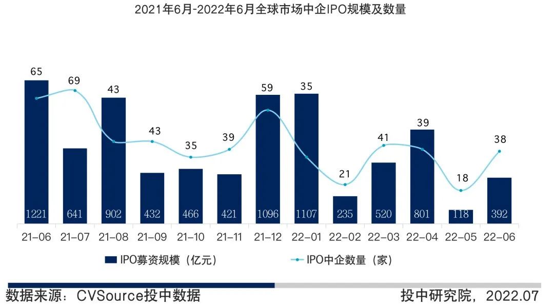 图4  2021年6月-2022年6月全球市场中企IPO规模及数量