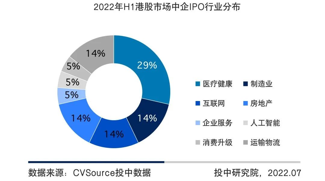 图8  2022年H1港股市场中企IPO行业分布