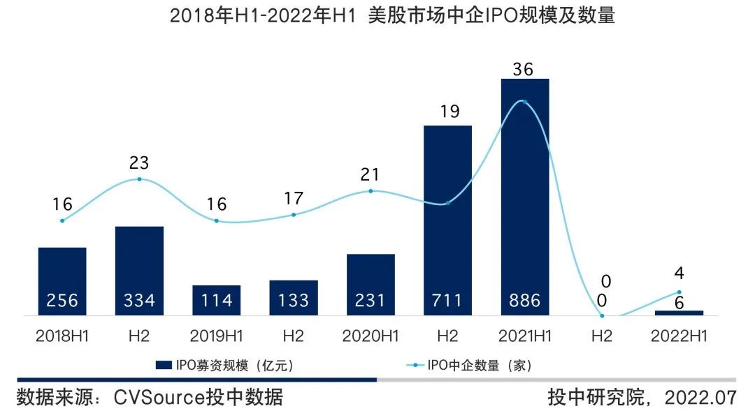 图10  2018年H1-2022年H1美股市场中企IPO规模及数量