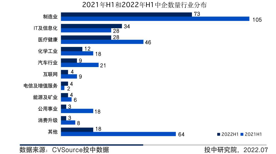 图13  2021年H1及2022年H1中企IPO数量行业分布
