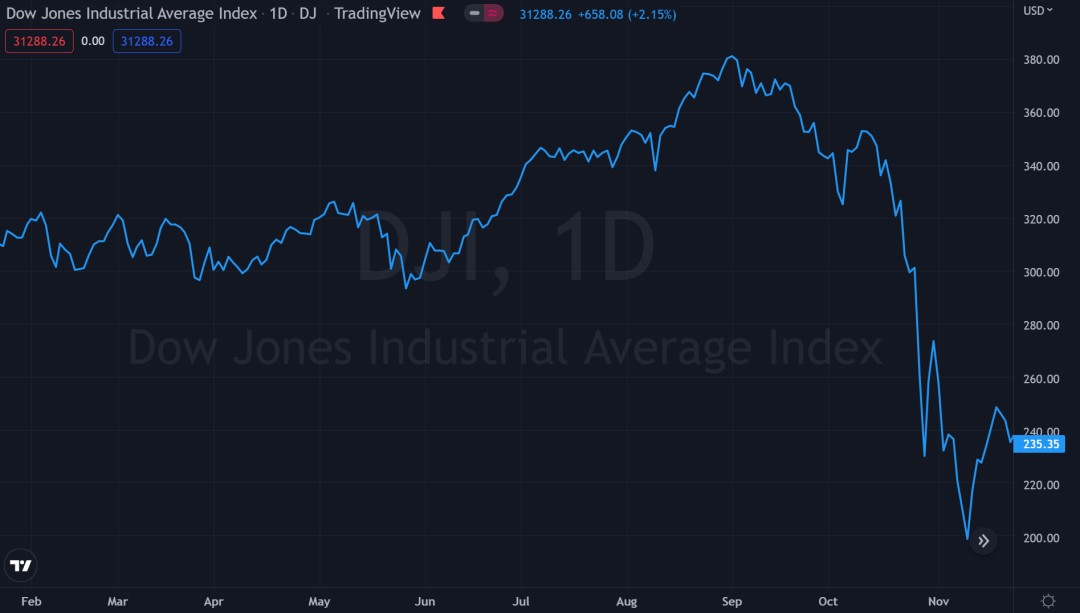 道琼斯指数10月大跌走势，来源：TradingView