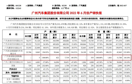 　　图片来自广汽集团产销快报