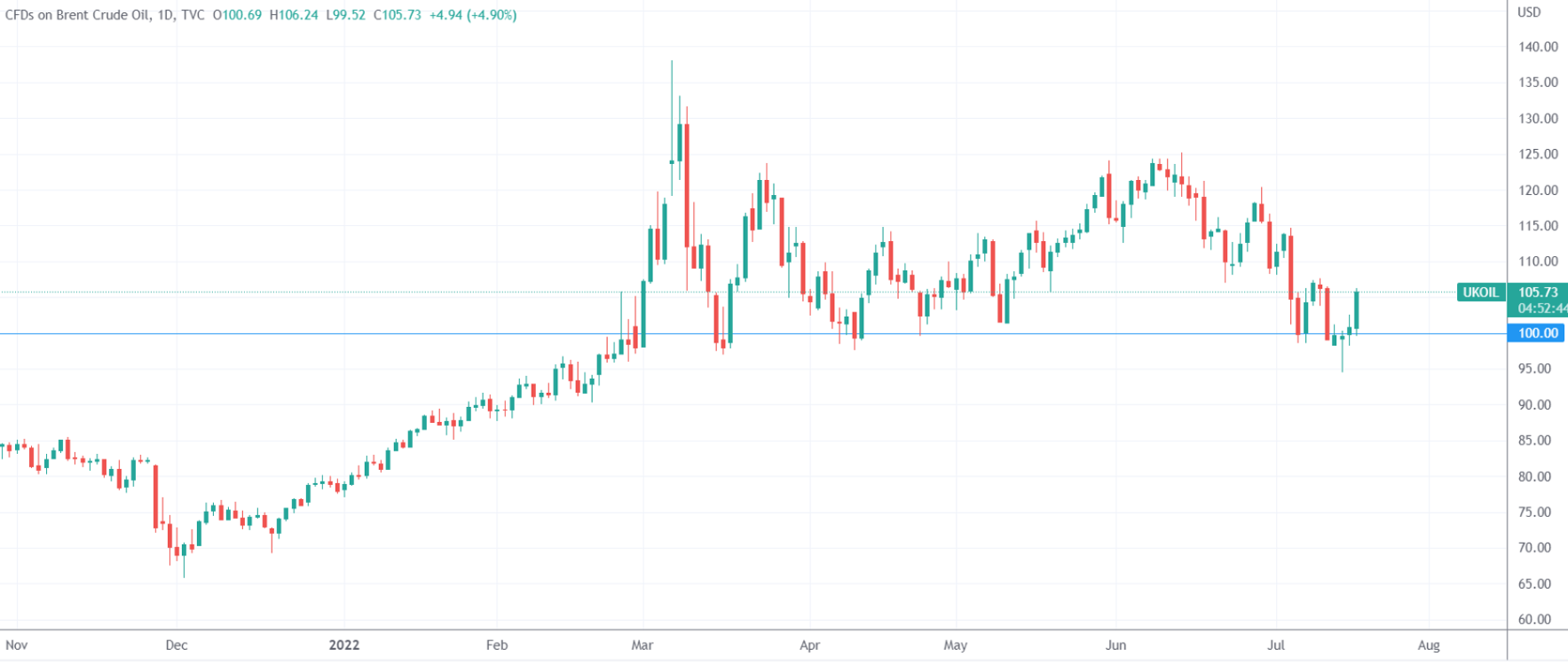 （布油日线图，来源：TradingView）