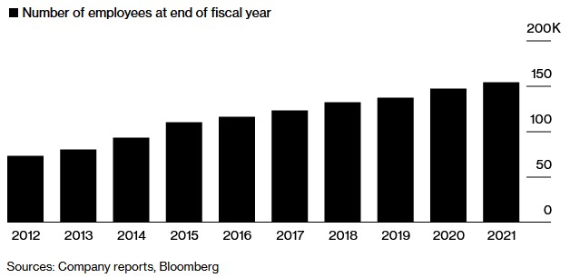 蘋果的員工人數在過去十年穩步增長