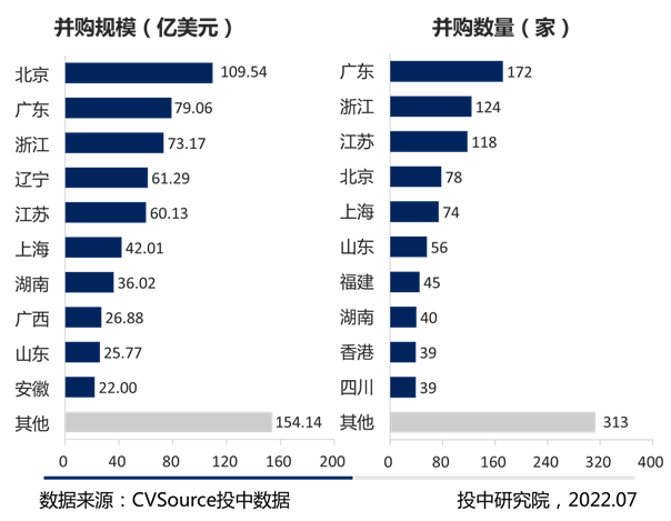 图7-2022年H1中企完成并购交易按地域数量分布(按投资标的分类)