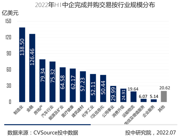 图9- 2022年H1中企完成并购交易按行业规模分布