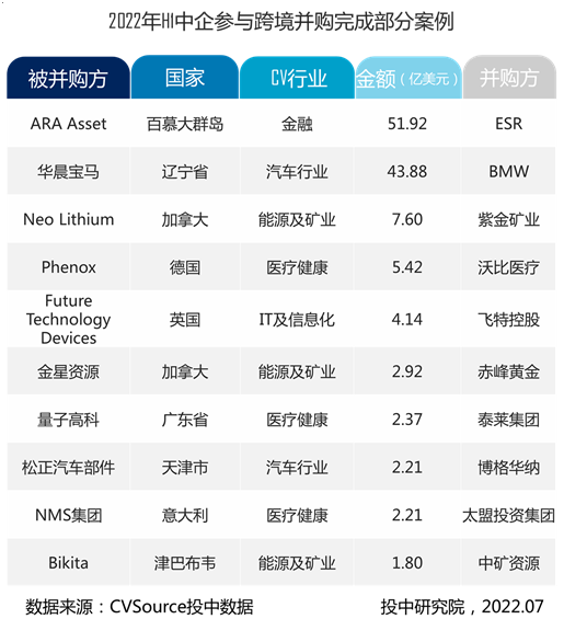 表3- 2022 H1中企参与跨境并购完成部分案例