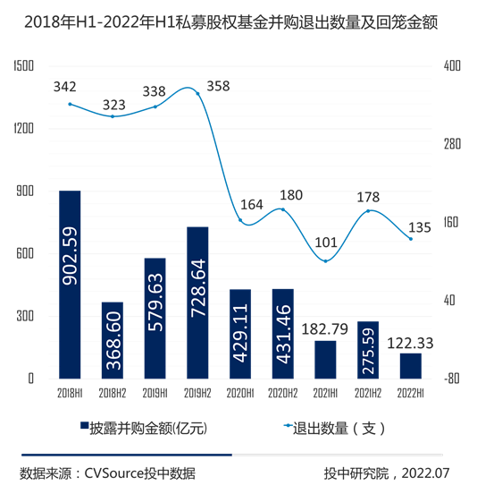 图5- 2018年H1-2022年H1私募股权基金并购退出数量及回笼金额