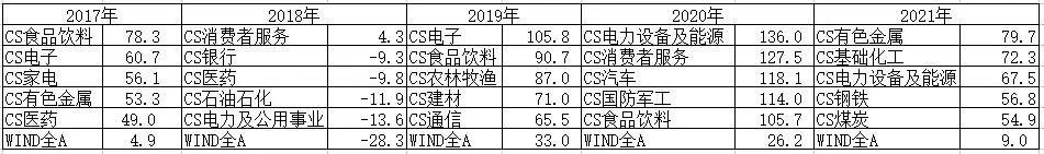 数据来源：wind