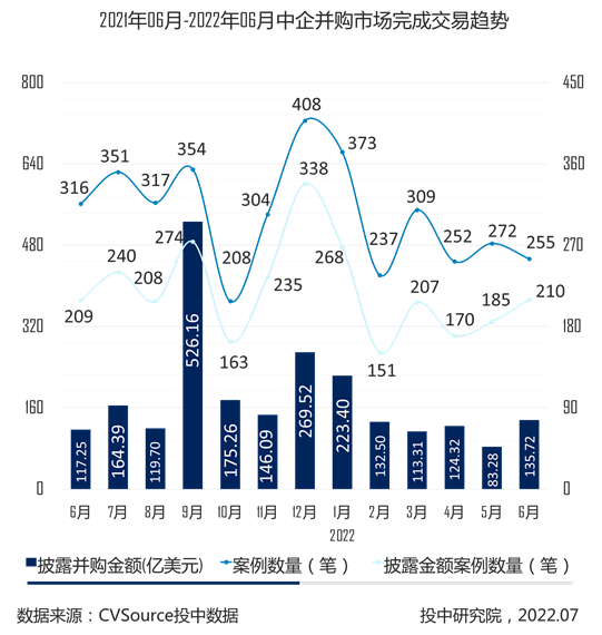 图4- 2021年6月-2022年6月中企并购市场完成交易趋势