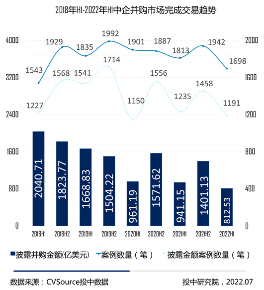 图3- 2018年H1-2022年H1中企并购市场完成交易趋势