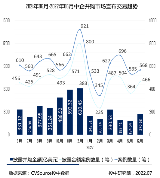 图2-2021年6月-2022年6月中企并购市场宣布交易趋势