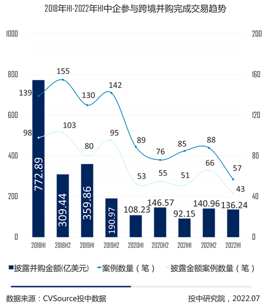 图6- 2018年H1-2022年H1中企参与跨境并购完成交易趋势