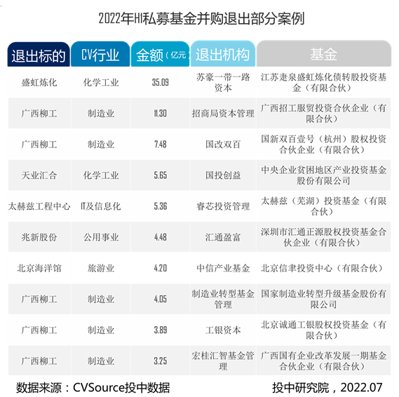 表1- 2022年H1私募基金并购退出部分案例