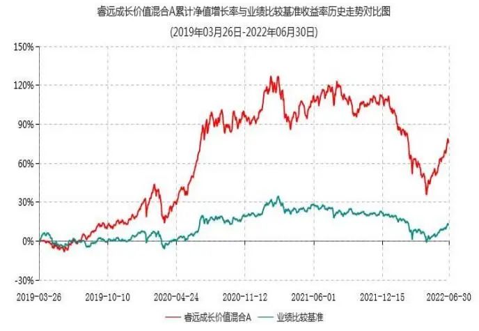 “睿远旗下基金2022年2季报（节选）