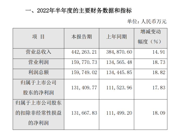 “经历董监高大换血后 片仔癀上半年业绩快报出炉：归母净利润同比增长17.83%