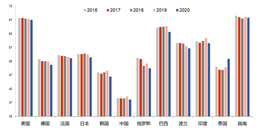来源:世界银行,中泰证券研究所