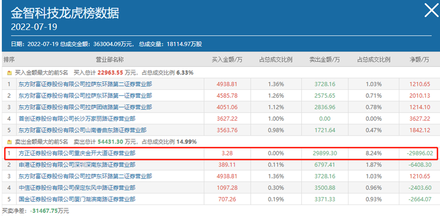 金智科技7月19日龙虎榜