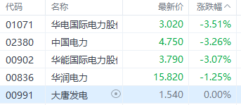 注：電力股表現