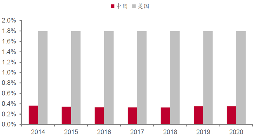 来源:AIA,中国民用航空统计年鉴,Wind,中泰证券研究所
