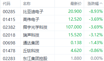 注：蘋果概念股表現