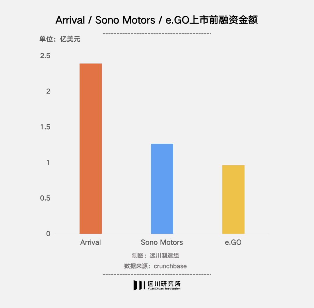 即使是融资最多的Arrival，上市前也仅融资2.393亿美元