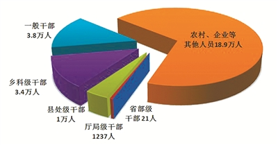 图1：全国纪检监察机关处分人员按职级划分图