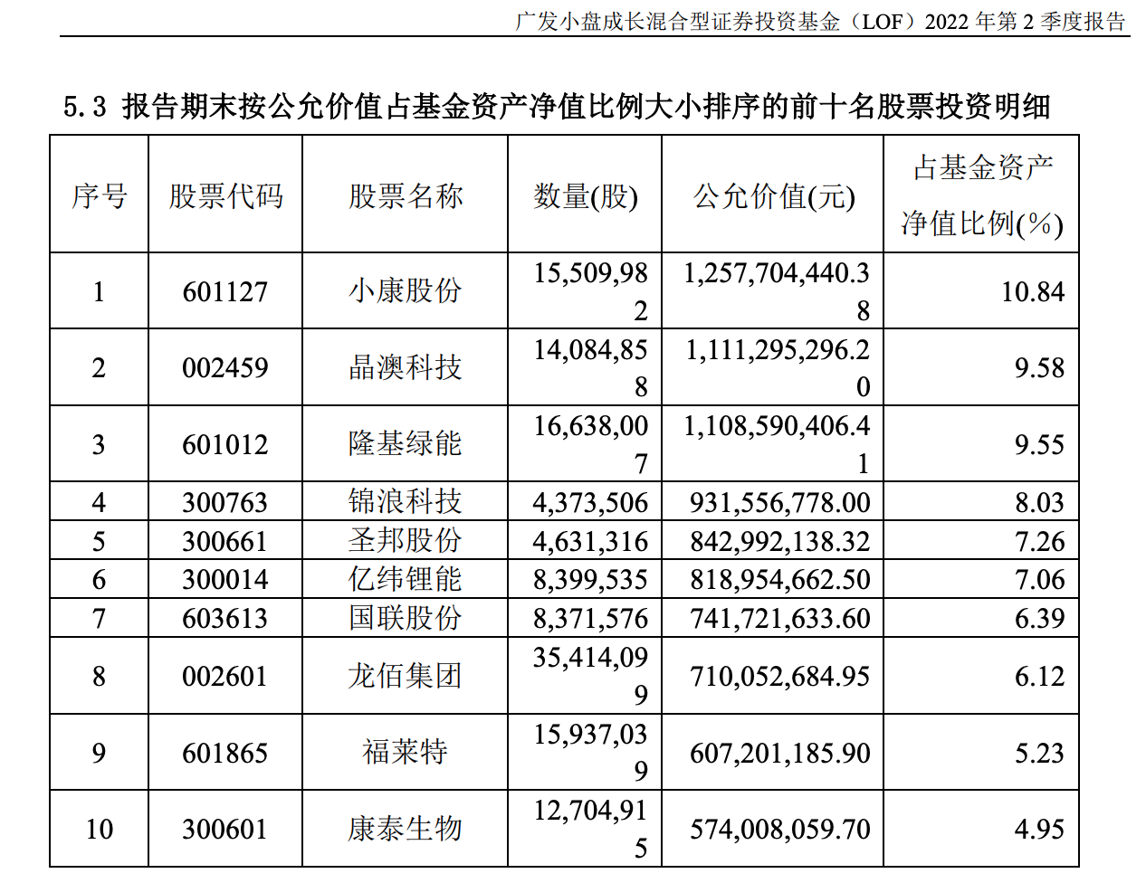 明星基金经理最新调仓密集曝光！刘格菘加仓锦浪科技、圣邦股份，莫海波大幅减仓地产、消费股