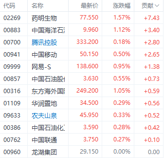注：部分恆生指數成分股表現