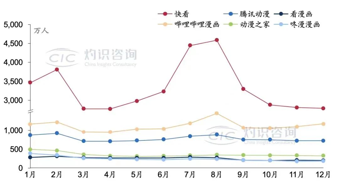 中国主要二次元互联网漫画平台月活情况，2021 来源：Questmobile、CIC灼识咨询