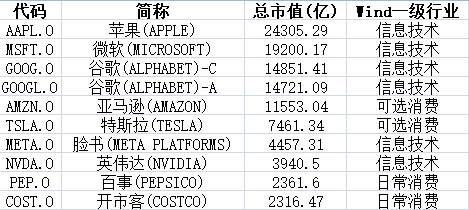 (纳斯达克100指数部分科技巨头成分股,数据来源:wind)