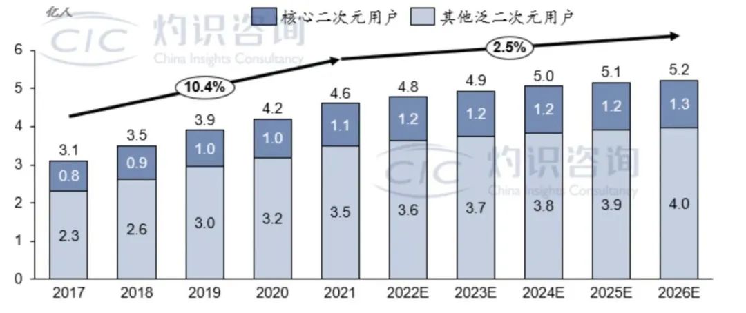 中国泛二次元用户人数，2017-2026E 来源：CIC灼识咨询