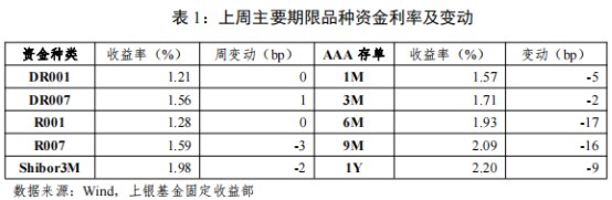 “固定收益策略周报（22年29期）