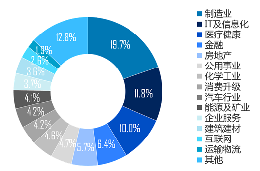 图8- 2022年H1中企完成并购交易按行业数量分布