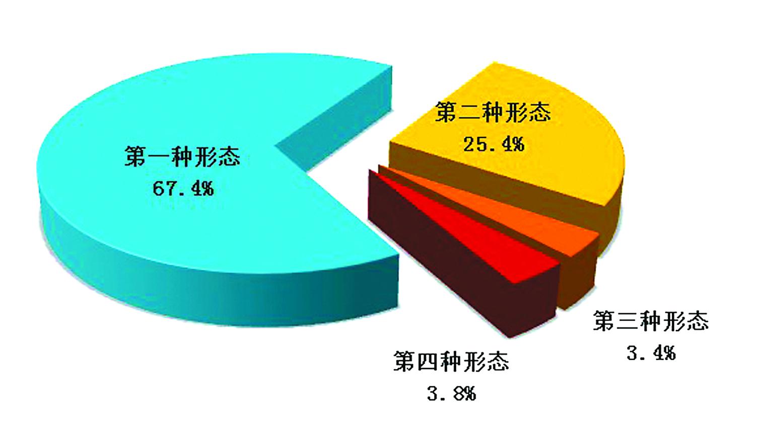 全国纪检监察机关运用"四种形态"占比图