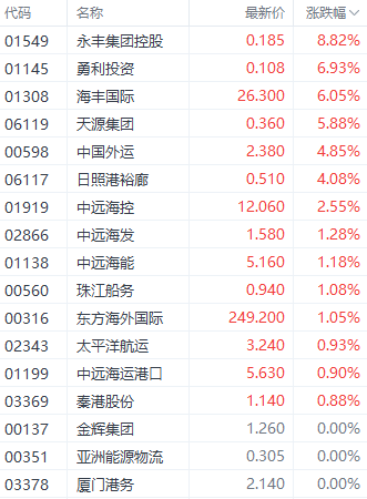 注：航運股表現