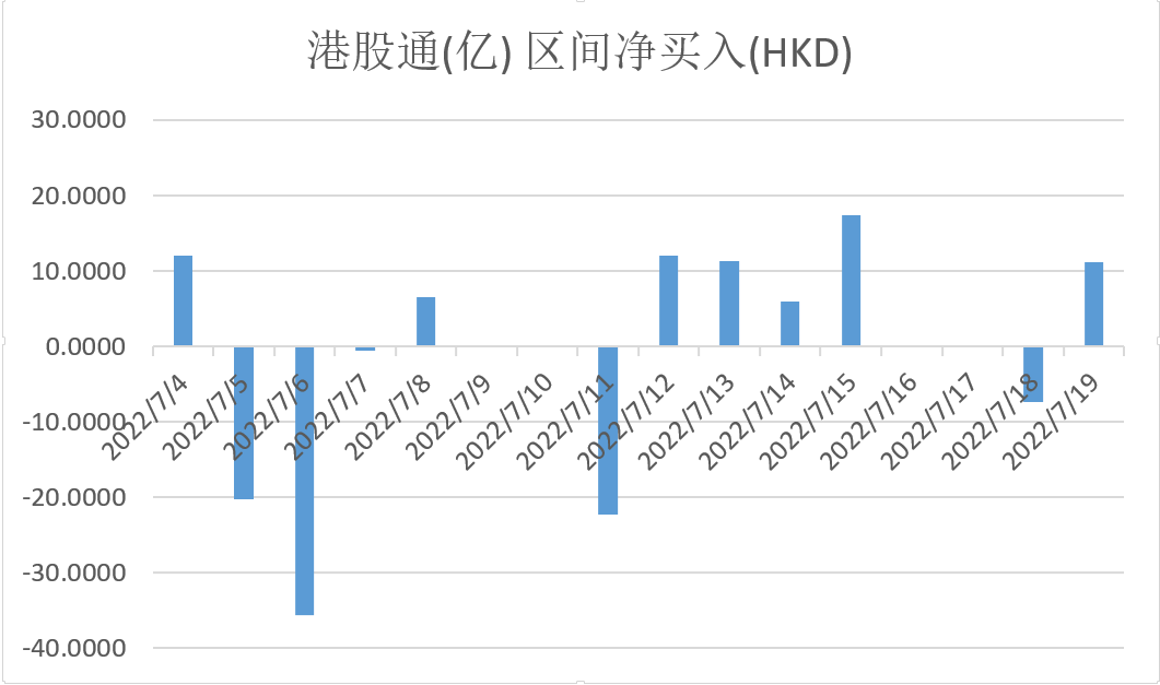 注：南向資金自7月以來的表現