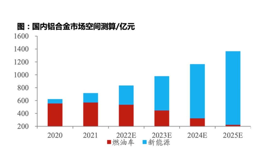 数据来源: 《铝合金在新能源汽车工业的应用现状及展望》，国际铝业协会，东吴证券研究所测算