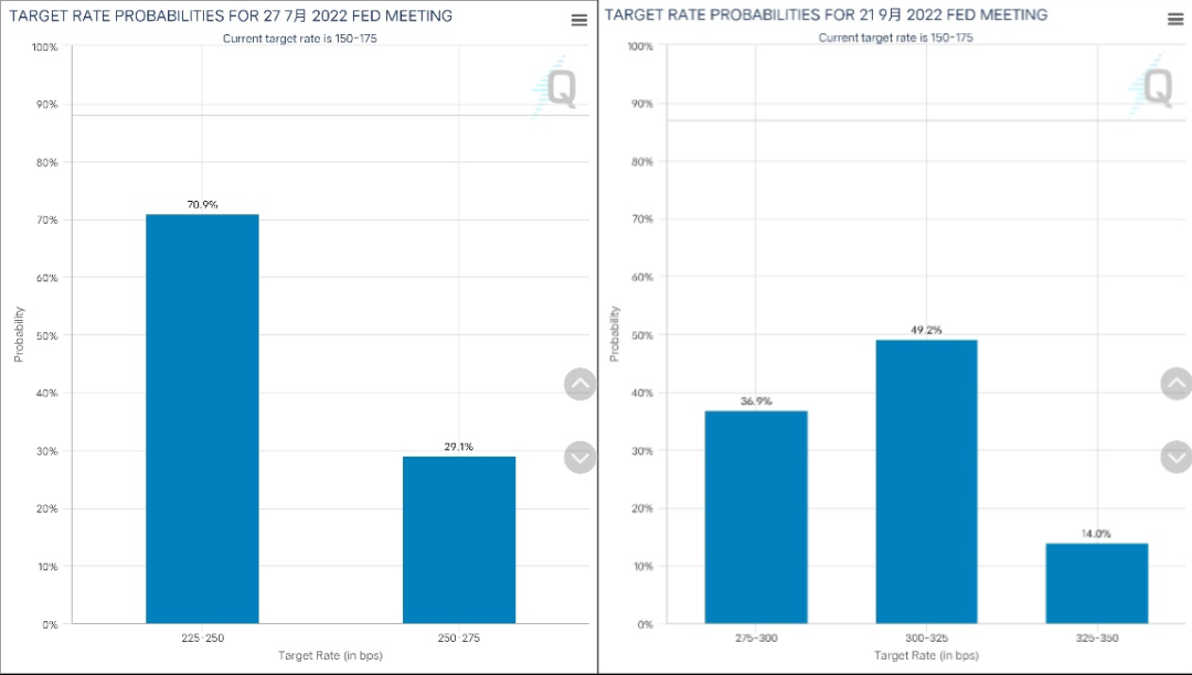 资料来源:CME FedWatch Tool 截至2022.7.15。