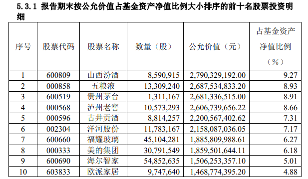 易方达消费行业前十大重仓股,来源:基金公告