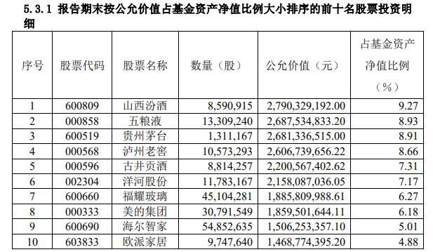 易方达消费行业前十大重仓股，来源：基金公告