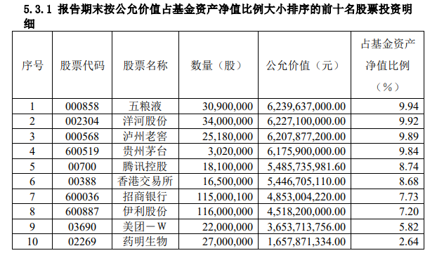 易方达蓝筹精选前十大重仓股,来源:基金公告