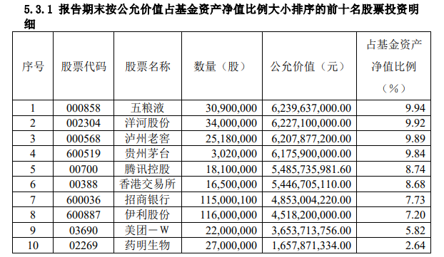 易方达蓝筹精选前十大重仓股，来源：基金公告