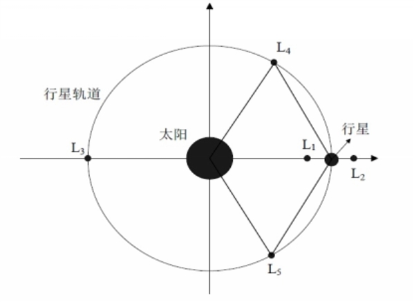 太阳系拉格朗日点