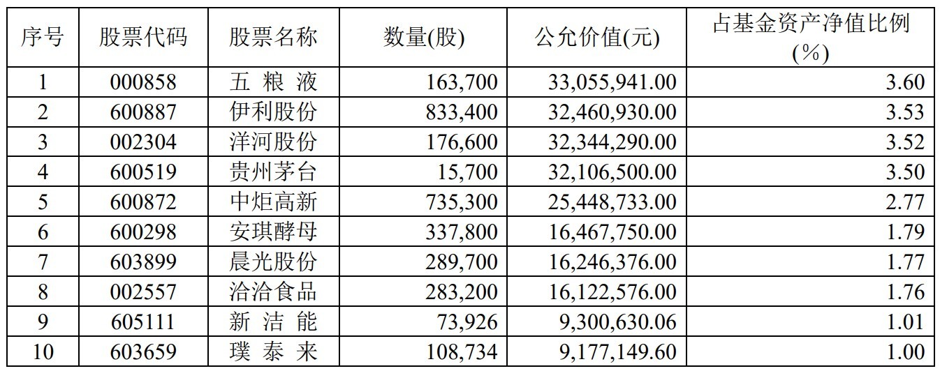 说明:信澳精华重仓股统计(2022年第二季度) 来源:基金二季报