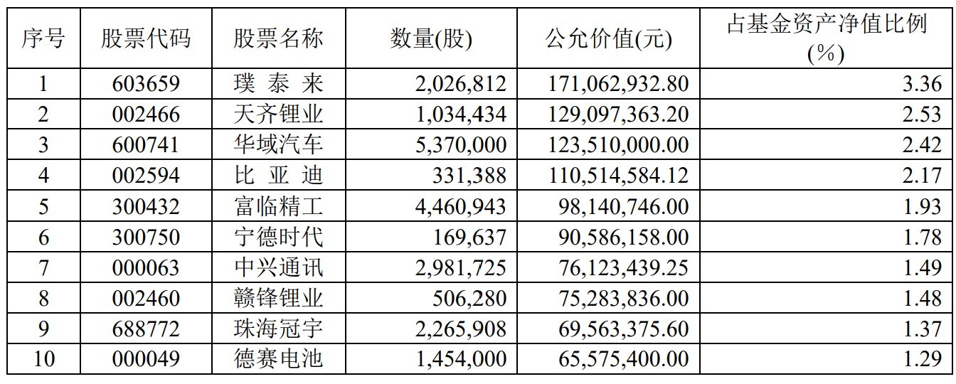 说明:信澳智远三年重仓股统计(2022年第二季度) 来源:基金二季报