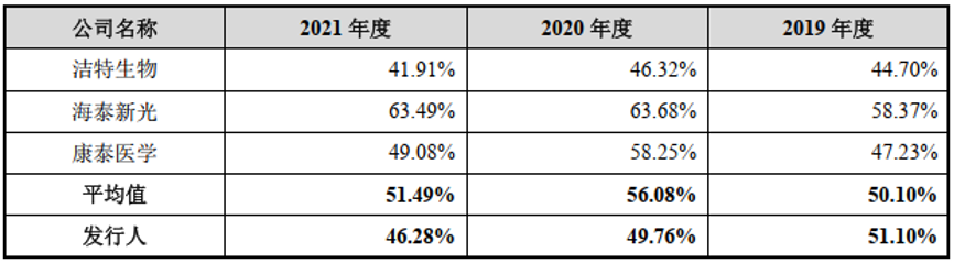 凯实生物创业板IPO：毛利率走低，与科美诊断是否存关联关系？