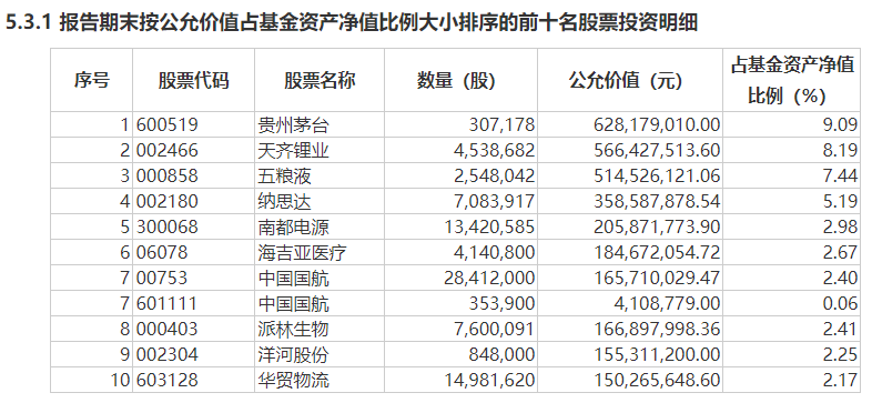 易方达均衡成长前十大重仓股,来源:基金公告