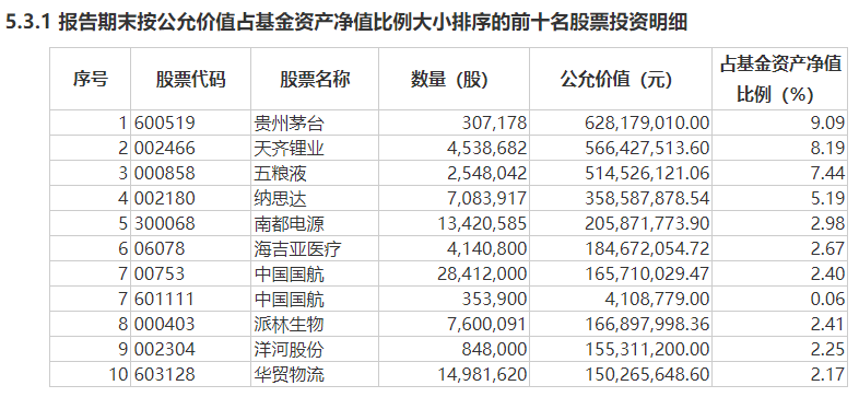 易方达均衡成长前十大重仓股，来源：基金公告